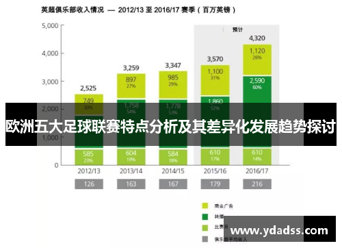 欧洲五大足球联赛特点分析及其差异化发展趋势探讨 欧洲五大足球联赛特点分析及其差异化发展趋势探讨